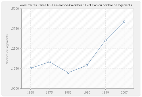 La Garenne-Colombes : Evolution du nombre de logements